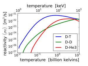 핵융합 반응률은 온도가 높아짐에 따라 급격히 증가하다가 최대값에 도달한 후 점차 감소한다. DT 반응률은 다른 일반적인 핵융합 에너지 반응보다 낮은 온도(약 70&nbsp;keV 또는 8억 켈빈)에서 더 높은 값으로 최고점에 이른다.