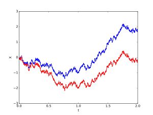 표류가 있는 (파랑)과 없는 (빨강) 비너 과정(또는 브라운 운동 과정)의 실현