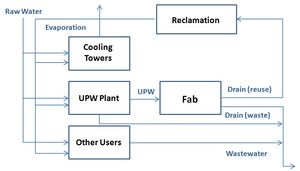 반도체 공장의 일반적인 수처리 시스템 개요. 초순수 생산과 함께 폐수 처리 및 재활용 과정도 포함될 수 있다.