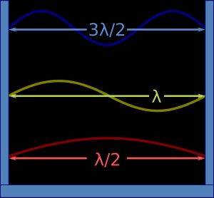 끝점이 마디가 되도록 제한하는 상자 속의 정현파 정상파는 상자에 반 파장의 정수배가 들어간다.