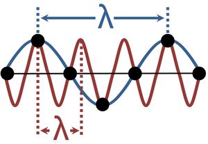 원자 배열의 파동은 다양한 파장으로 해석될 수 있다.