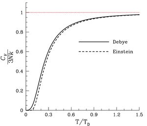디바이 모형과 아인슈타인 모형이 예측하는 열용량. 실선은 디바이 모형, 점선은 아인슈타인 모형이다. 높은 온도에서는 두 모형 모두 뒬롱-프티 법칙(붉은 점선)에 부합한다.