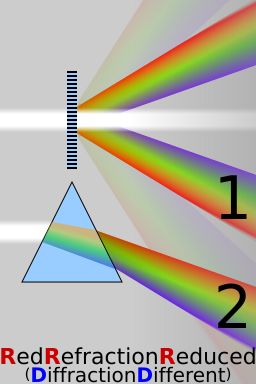 회절(1)에 의한 회절격자와 굴절(2)에 의한 프리즘으로 얻은 스펙트럼의 비교. 더 긴 파장(빨간색)은 더 많이 회절되지만 더 짧은 파장(보라색)보다 덜 굴절된다.