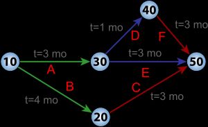 5개의 마일스톤(10–50으로 표시)과 6개의 작업(A–F로 표시)이 있는 프로젝트의 PERT 차트. ADF와 BC 두 경로가 임계 경로이다.