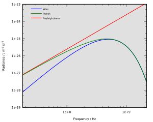 온도 8 mK의 흑체의 빈, 플랑크, 레일리 세 식의 비교