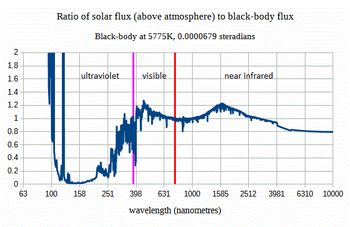 5775 K에서 흑체와 비교한 태양 스펙트럼