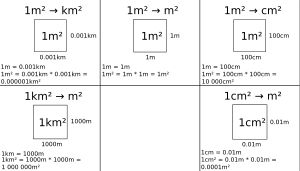 제곱미터 단위 변환 시각 자료