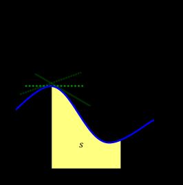 속도-시간 그래프의 예시. 세로축은 속도 v, 가로축은 시간 t이며, 세 개의 녹색 접선은 곡선의 여러 지점에서의 가속도 값을 나타냅니다. 노란색 영역은 이동 거리 s를 나타냅니다.