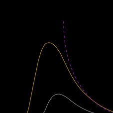 흑체 복사에 대한 고전 역학의 예측(점선)과 실제 실험 결과. 긴 파장 구간(그래프 오른쪽)에서는 비교적 고전역학의 예측과 일치하나 짧은 파장에선 그렇지 않다.