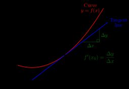 점  (x_0, f(x_0)) 에서의 접선. 곡선의 한 점에서의 도함수  f'(x) 는 그 점에서 그 곡선에 접하는 접선의 기울기(상승량/이동량)이다.
