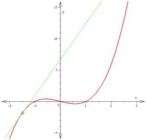 (−3/2, −15/8) 점을 지나는 접선(녹색)의 기울기는 23/4이다. 이 이미지의 세로 및 가로 눈금은 다르다.