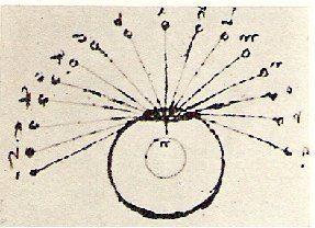 레오나르도 다 빈치: 눈에는 중심선이 있으며 이 중심선을 통해 눈에 도달하는 모든 것은 또렷하게 볼 수 있다.