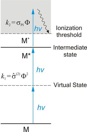 공명 증강 다광자 이온화}}(REMPI)의 에너지 준위 다이어그램. 그림의 예에서는 에너지 hν의 광자 3개를 흡수함으로써 이온화 준위 M+를 넘는 에너지를 얻고 있다. 공명 다광자 이온화에서는 공명 준위 M*(기저 준위와 이온화 준위 사이에 있는 어떤 여기 준위 등)를 거치기 때문에, 그렇지 않은 경우에 비해 이온화의 확률이 상승한다.