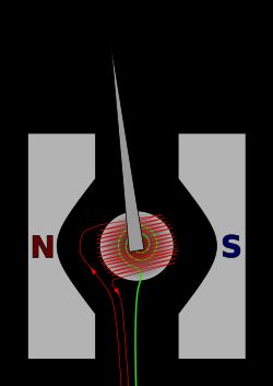 측정할 전류를 전달하는 와이어.복원력을 제공하는 스프링.이 그림은 개념적인 것이다. 실제 계기에서는 철심이 고정되어 있으며, 앞뒤 나선형 스프링이 코일로 전류를 전달하고, 코일은 직사각형 밥빈에 지지된다. 또한, 영구 자석의 극은 원의 호이다.