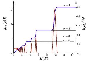 자기장의 함수로서 2차원 전자 기체의 종방향 및 횡방향(홀) 저항률 \rho_{xx} 및 \rho_{xy}. 두 수직축은 양자 전도도 단위 e^2/h로 나누었다. 채움 인자 \nu는 마지막 4개의 플래토에 대해 표시되어 있다.