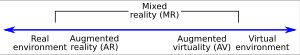 현실-가상 연속체 개념도. 현실 환경과 가상 환경, 그 중간 개념인 혼합 현실이 존재하며, 증강 현실과 확장 가상이 내포되어 있다.