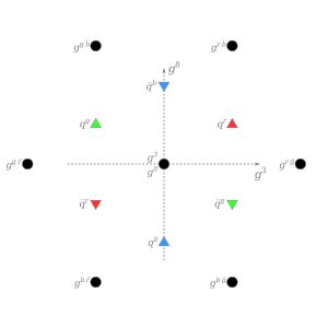 쿼크 세 가지 색깔, 세 가지 반쿼크, 그리고 여덟 가지 글루온(그중 두 개는 전하가 0이어서 겹침)의 강한 전하 패턴