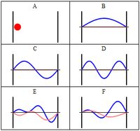상자 속 입자의 궤적. (A)는 뉴턴의 운동 법칙에 따른 고전역학적 묘사, (B–F)는 물질파를 나타낸다. (B–F)에서 가로축은 위치, 세로축은 파동 함수의 실수부(파란색)와 허수부(빨간색)를 나타낸다. (B, C, D)는 에너지 고유 상태이지만, (E, F)는 그렇지 않다.
