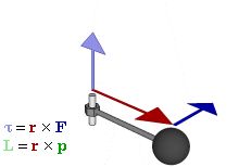 회전계에서 힘(F), 돌림힘(τ), 운동량(p), 각운동량(L) 벡터 간의 관계. r은 위치 벡터이다.