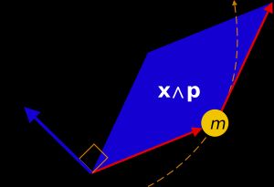 입자의 순간적인 3-위치 x와 3-운동량 p를 갖는 입자의 3-각운동량을 이중 벡터(평면 요소)와 축 벡터로 나타낸 그림.