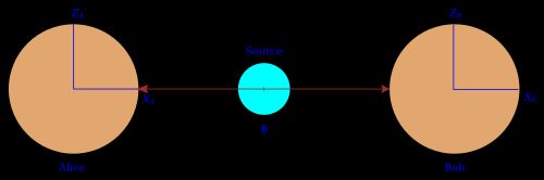 전자-양전자 쌍을 사용한 EPR 사고 실험. 광원은 입자를 앨리스(왼쪽)와 밥(오른쪽)에게 보내 스핀 측정을 한다.