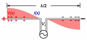 전송하는 반파장 다이폴 안테나의 전압 V(x)와 안테나의 정재파로 인한 전류 I(x)를 보여주는 애니메이션