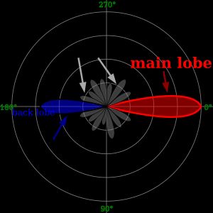 가상의 야기-우다 안테나의 수평 단면에 대한 극좌표. 윤곽선은 같은 전계 세기를 갖는 점들을 연결한다.