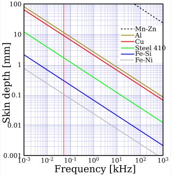 일부 물질의 실온에서의 주파수에 따른 스킨 깊이, 빨간색 수직선은 50Hz 주파수를 나타낸다.