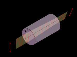 파라데이 효과에 의한 편광 회전