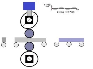 유압 피스톤을 이용한 원형도 불량 백업 롤 보정