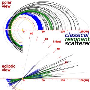 고전형 및 공명형 카이퍼 대 천체와 비교한 산란 분포대 천체의 궤도 이심률 및 경사각