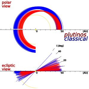 3:2 공명 해왕성 바깥 천체와, 큐비원족을 보여주는 그림.