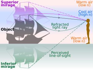 상하반전 신기루의 비교: 서로 다른 공기 굴절률 n
