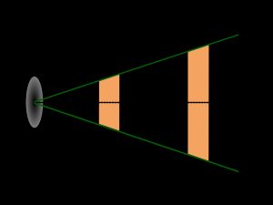 레이더파는 레이더 기지국에서 멀어질수록 퍼져 나가 점점 더 넓은 부피를 차지한다.