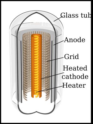 삼극 진공관(트라이오드)의 구조. 가열된 캐소드(음극)에서 방출된 전자가 그리드를 거쳐 플레이트(애노드)로 이동한다.