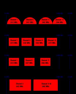 2.4&nbsp;GHz 대역의 무선 LAN 채널의 도식적 표현. 채널 12와 13은 미국에서는 일반적으로 사용되지 않는다. 결과적으로, 통상적인 20&nbsp;MHz 할당은 1/6/11이 되며, 11b와 동일하다.