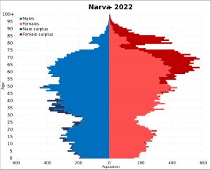 2022년 나르바 시 인구 피라미드