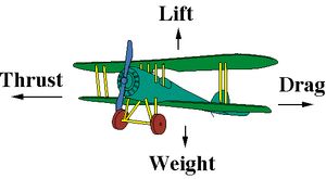 비행 중 항공기에 작용하는 힘. 중력(Weight), 양력(Lift), 추력(Thrust), 항력(Drag)