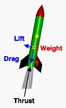 비행 중 로켓에 작용하는 힘