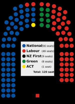 선거 이후 뉴질랜드 하원의 모습으로, 뉴질랜드 퍼스트가 차지한 킹메이커 위치를 보여준다.