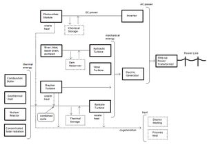 다양한 유형의 발전소의 모듈식 블록 개요. 점선은 복합 사이클 및 열병합 발전 또는 선택적 저장과 같은 특수 추가 기능을 보여줍니다.