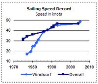 윈드서핑 최고 속도 기록의 추이(하늘색)
