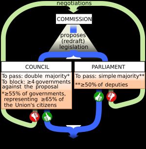 일반 입법 절차에 적용되는 투표 규칙을 간소화하여 보여주는 그림. 실제 절차는 두 입법 기관의 입장 간 타협을 이루기 위한 여러 단계의 협의를 포함합니다.