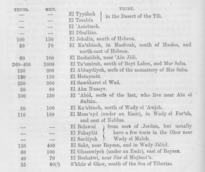 1875년 요르단 강 서쪽에 거주하는 베두인 부족 목록(팔레스타인 탐험 기금)