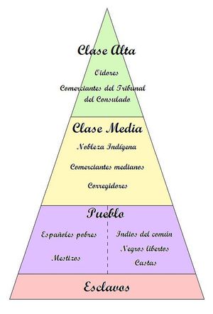 페루 부왕령의 계층 구조: 분홍색과 자홍색은 최하층 계급(노예가 최하위였으며, 그 위에 가난한 스페인인, 원주민, 메스티소, 자유 흑인, 카스타스가 있음)을, 노란색은 중산층(상인, 귀족 원주민, 코레히도르)을, 녹색은 상류층(오이도르와 콘술라도 법원의 상인)을 나타낸다.