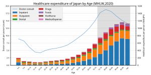 연령별 의료 수요 (2020년, 일본, 후생노동성)