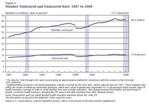무보험 미국인, 1987년부터 2008년까지의 수치가 여기에 나와 있으며, 개혁 노력의 주요 원동력이다.