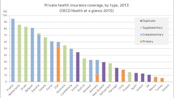 OECD 각국의 민간 의료 보험 종류. 주황색은 기초적, 연청색은 자기 부담부 보상, 녹색은 옵션적, 보라색은 중복.