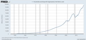 미국 가계 및 비영리단체 순자산