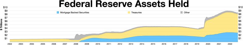 미 연방준비제도 보유 자산